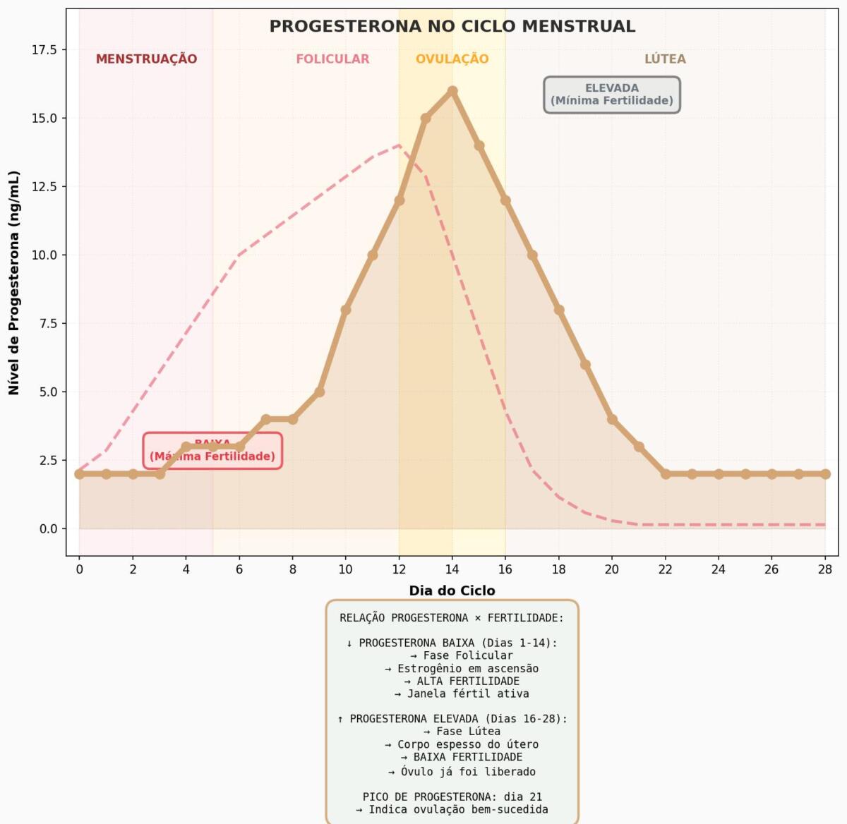 PROGESTERONA E OVULAÇÃO
