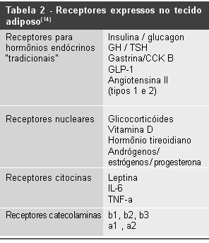 Resultado de imagem para receptores gordura