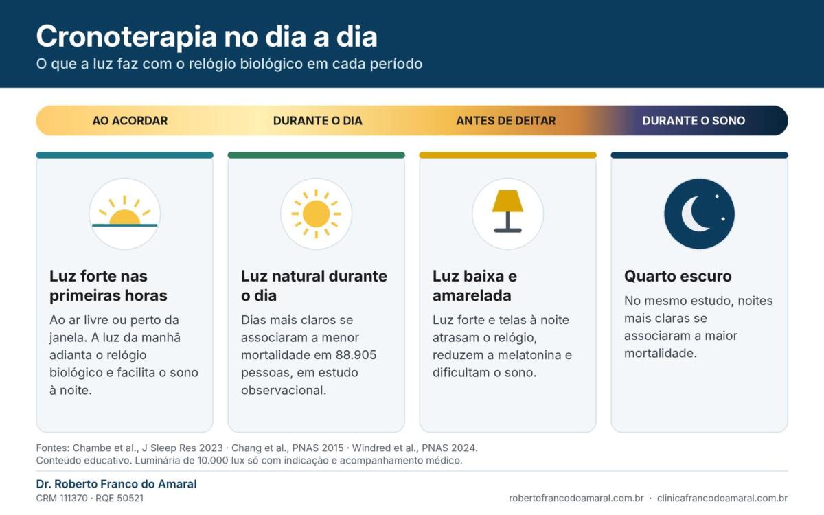 Infográfico de cronoterapia mostrando a luz ao longo do dia: luz forte pela manhã, luz natural durante o dia, luz baixa à noite e quarto escuro durante o sono
