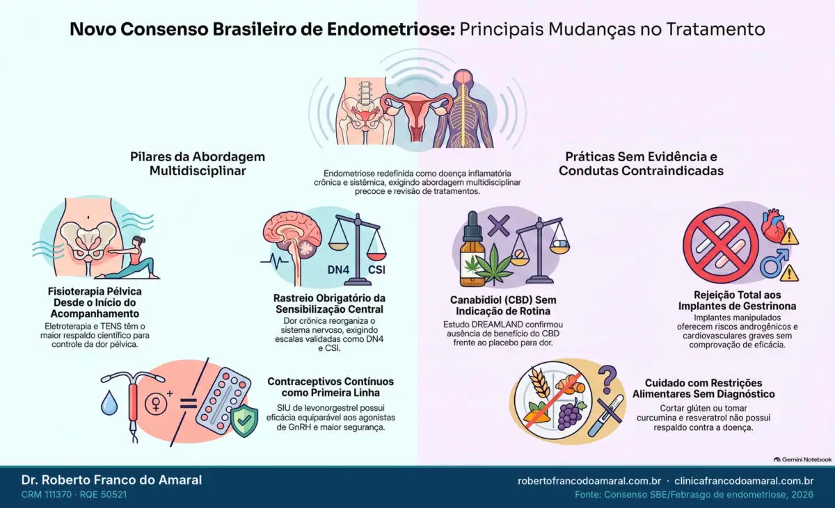 Infográfico do consenso brasileiro de endometriose de 2026: pilares da abordagem multidisciplinar e práticas sem evidência no tratamento