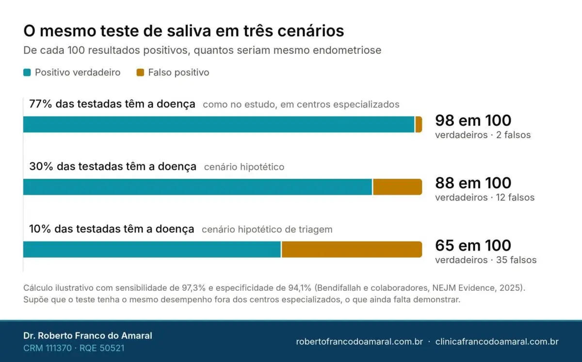 Gráfico do valor preditivo positivo do teste de saliva para endometriose em três cenários de prevalência: 77%, 30% e 10%